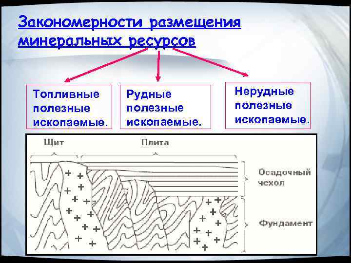 Закономерности размещения рельефа. Закономерности разрешения полезных ископаемых. Закономерности размещения Минеральных ресурсов. Закономерности размещения полезных ископаемых. Какова закономерность в размещении полезных ископаемых.