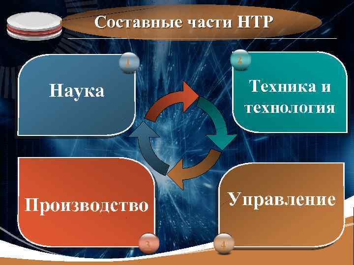 LOGO Составные части НТР 2 1 Техника и технология Наука Управление Производство 3 4