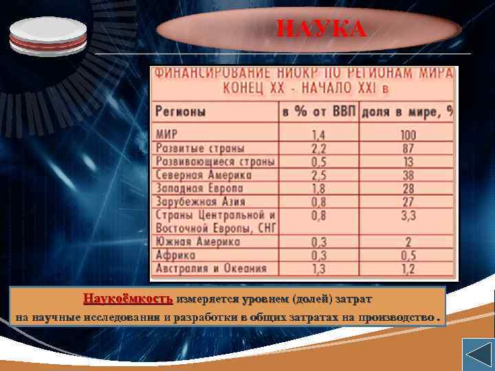 LOGO НАУКА Наукоёмкость измеряется уровнем (долей) затрат на научные исследования и разработки в общих