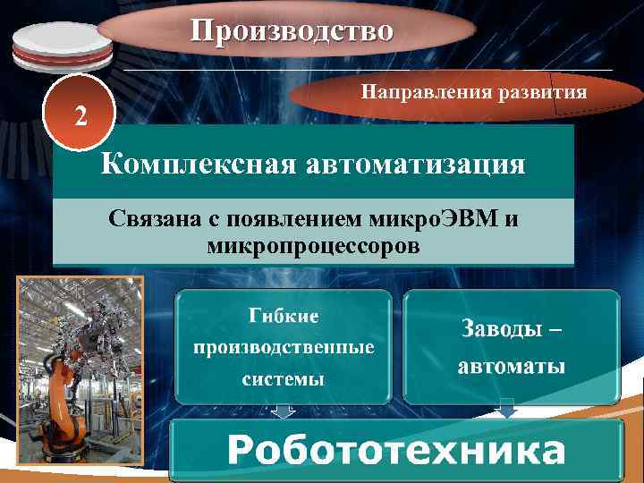 LOGO 2 Производство Направления развития Комплексная автоматизация Связана с появлением микро. ЭВМ и микропроцессоров