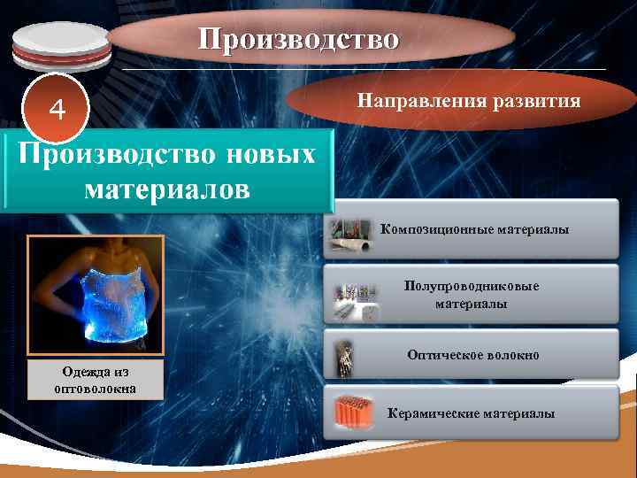LOGO 4 Производство Направления развития Композиционные материалы Полупроводниковые материалы Оптическое волокно Одежда из оптоволокна