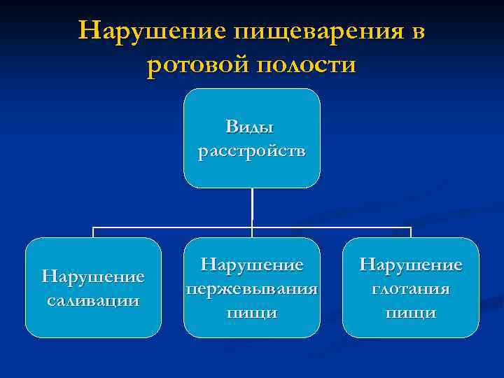 Нарушение пищеварения в ротовой полости Виды расстройств Нарушение саливации Нарушение пержевывания пищи Нарушение глотания