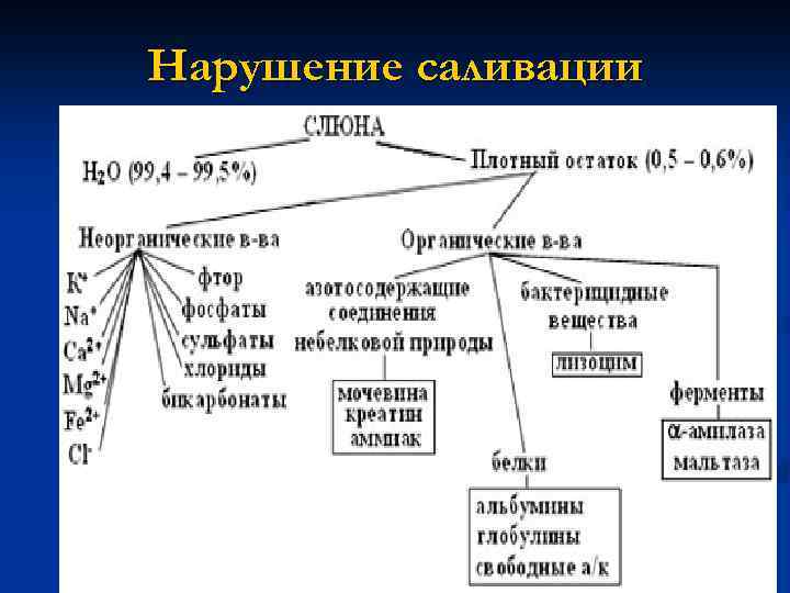 Нарушение саливации 