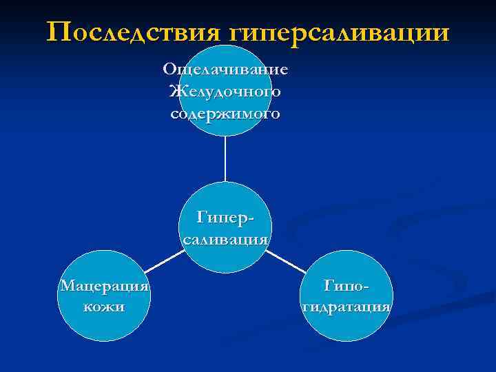 Последствия гиперсаливации Ощелачивание Желудочного содержимого Гиперсаливация Мацерация кожи Гипогидратация 