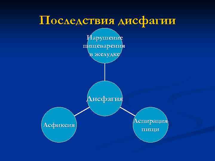 Последствия дисфагии Нарушение пищеварения в желудке Дисфагия Асфиксия Аспирация пищи 