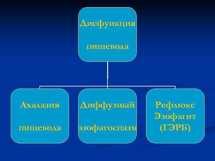 Дисфункция пищевода Ахалазия Диффузный пищевода эзофагоспазм Рефлюкс Эзофагит (ГЭРБ) 