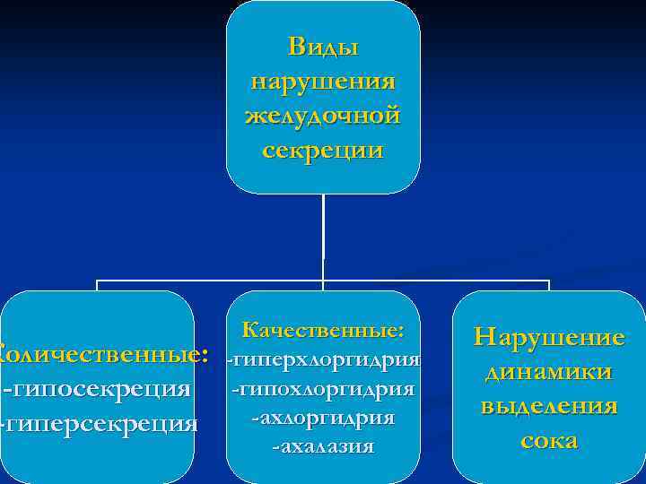 Виды нарушения желудочной секреции Качественные: Количественные: -гиперхлоргидрия -гипосекреция -гипохлоргидрия -ахлоргидрия -гиперсекреция -ахалазия Нарушение динамики