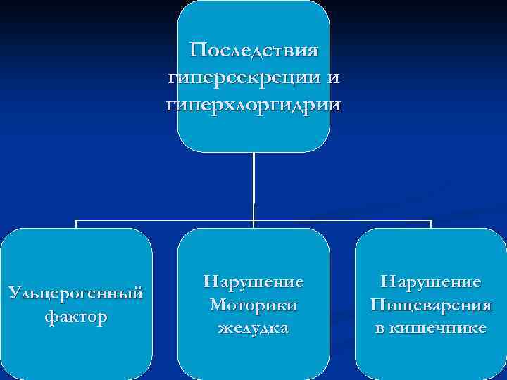 Последствия гиперсекреции и гиперхлоргидрии Ульцерогенный фактор Нарушение Моторики желудка Нарушение Пищеварения в кишечнике 