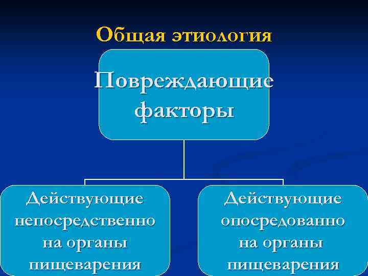 Общая этиология Повреждающие факторы Действующие непосредственно на органы пищеварения Действующие опосредованно на органы пищеварения