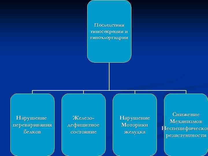 Последствия гипосекреции и гипохлоргидрии Нарушение переваривания белков Железодефицитное состояние Нарушение Моторики желудка Снижение Механизмов