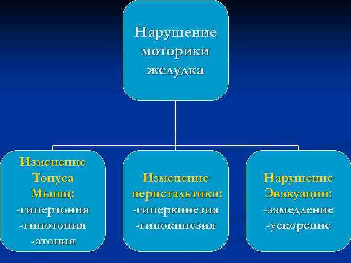 Нарушение моторики желудка Изменение Тонуса Мышц: -гипертония -гипотония -атония Изменение перистальтики: -гиперкинезия -гипокинезия Нарушение