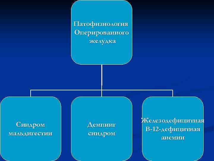 Патофизиология Оперированного желудка Синдром мальдигестии Демпинг синдром Железодефицитная В-12 -дефицитная анемии 