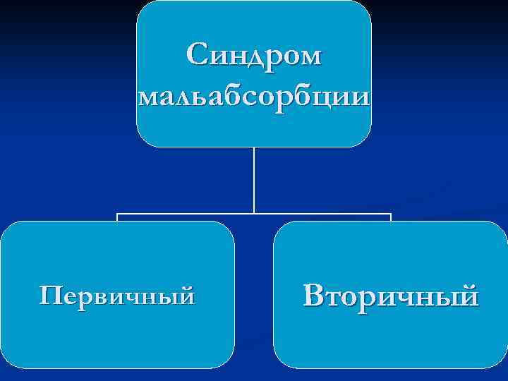 Синдром мальабсорбции Первичный Вторичный 