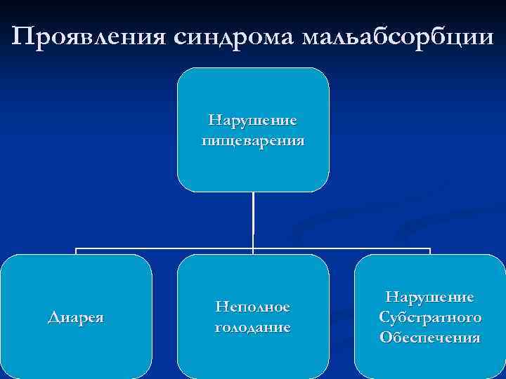 Проявления синдрома мальабсорбции Нарушение пищеварения Диарея Неполное голодание Нарушение Субстратного Обеспечения 