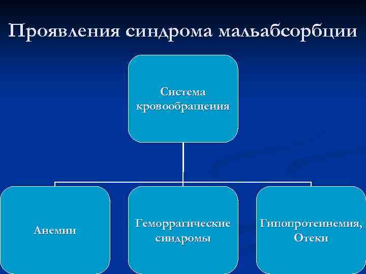 Проявления синдрома мальабсорбции Система кровообращения Анемии Геморрагические синдромы Гипопротеинемия, Отеки 