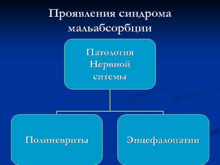 Проявления синдрома мальабсорбции Патология Нервной ситемы Полиневриты Энцефалопатии 