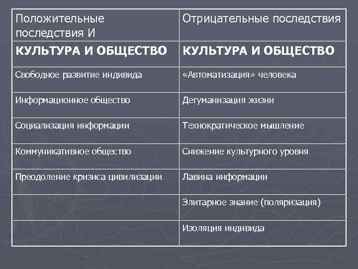 Позитивные и негативные последствия. Положительные и отрицательные последствия революции. Положительные и отрицательные последствия информационной революции. Отрицательные последствия информационной революции. Положительные и отрицательные последствия информатизации общества.