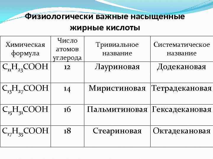 Физиологически важные насыщенные жирные кислоты Химическая формула С 11 Н 23 СООН Число атомов