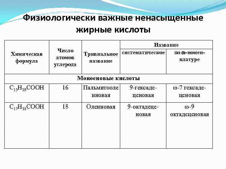 Физиологически важные ненасыщенные жирные кислоты Химическая формула Число атомов углерода Название по -номен. Тривиальное