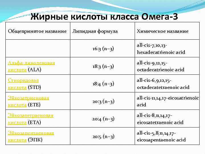 Жирные кислоты класса Омега-3 Общепринятое название Липидная формула Химическое название 16: 3 (n− 3)