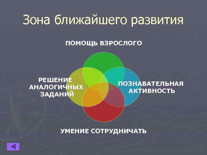 Зона ближайшего развития ПОМОЩЬ ВЗРОСЛОГО РЕШЕНИЕ ПОЗНАВАТЕЛЬНАЯ АНАЛОГИЧНЫХ АКТИВНОСТЬ ЗАДАНИЙ УМЕНИЕ СОТРУДНИЧАТЬ 