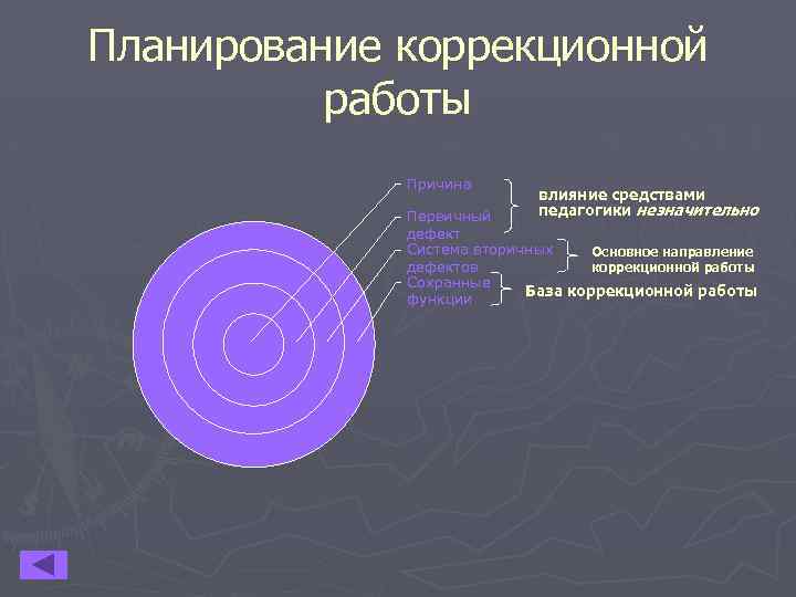 Планирование коррекционной работы Причина влияние средствами Первичный педагогики незначительно дефект Система вторичных Основное направление