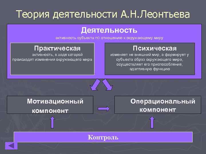 Теория деятельности презентация