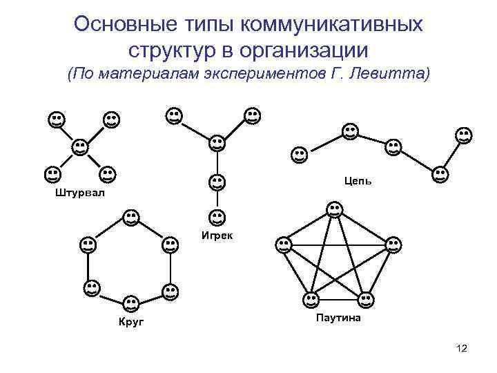 Коммуникационная структура проекта пример