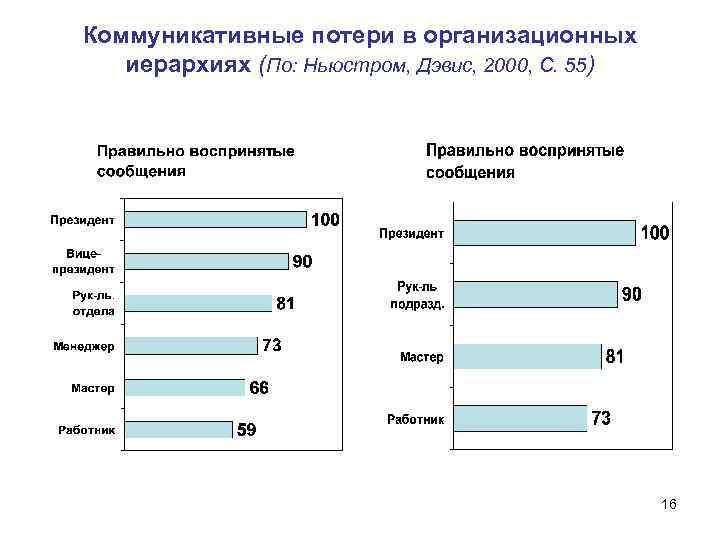 Коммуникативные потери в организационных иерархиях (По: Ньюстром, Дэвис, 2000, С. 55) 16 