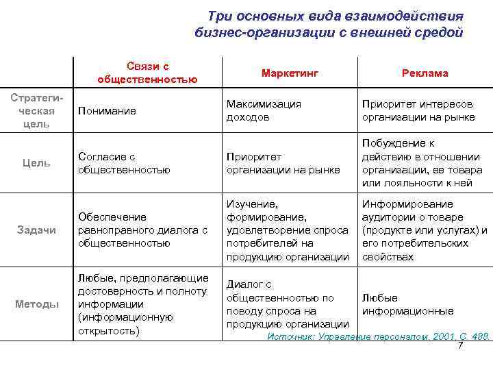  Три основных вида взаимодействия бизнес-организации с внешней средой Связи с Маркетинг Реклама общественностью