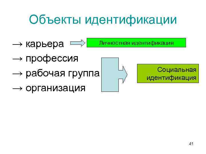 Объекты идентификации Личностная идентификация → карьера → профессия Социальная → рабочая группа идентификация →