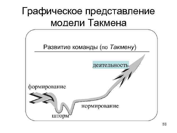 Графическое представление модели Такмена деятельность 53 