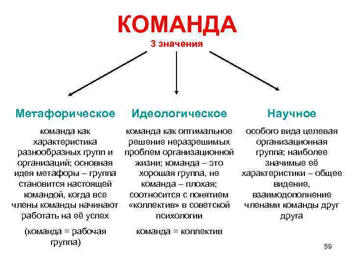 КОМАНДА 3 значения Метафорическое команда как характеристика разнообразных групп и организаций; основная идея метафоры
