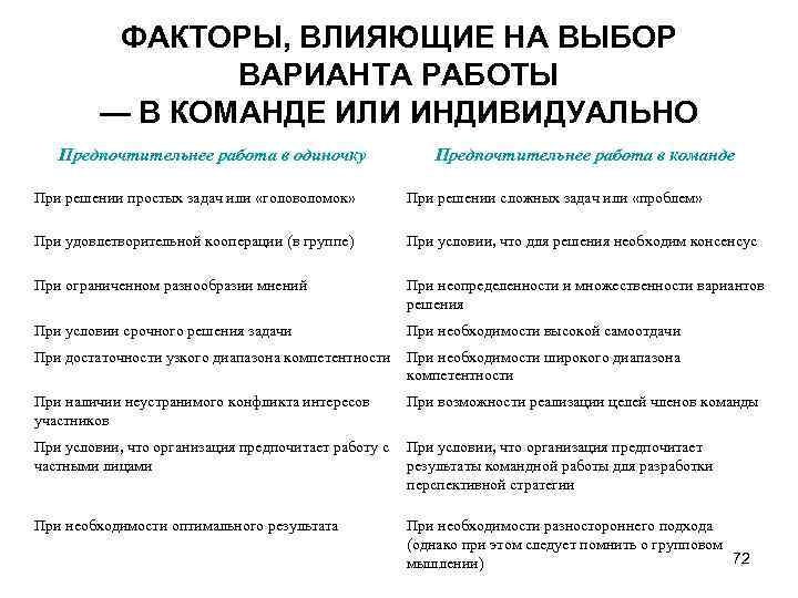 ФАКТОРЫ, ВЛИЯЮЩИЕ НА ВЫБОР ВАРИАНТА РАБОТЫ — В КОМАНДЕ ИЛИ ИНДИВИДУАЛЬНО Предпочтительнее работа в
