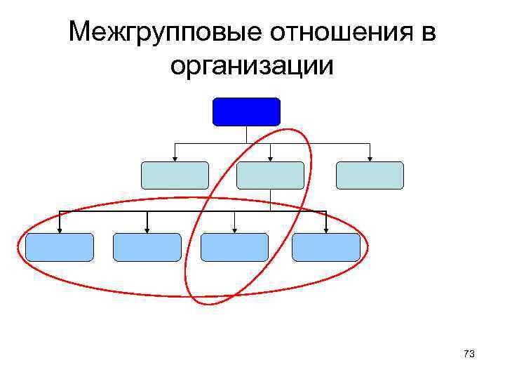 Межгрупповые отношения в организации 73 