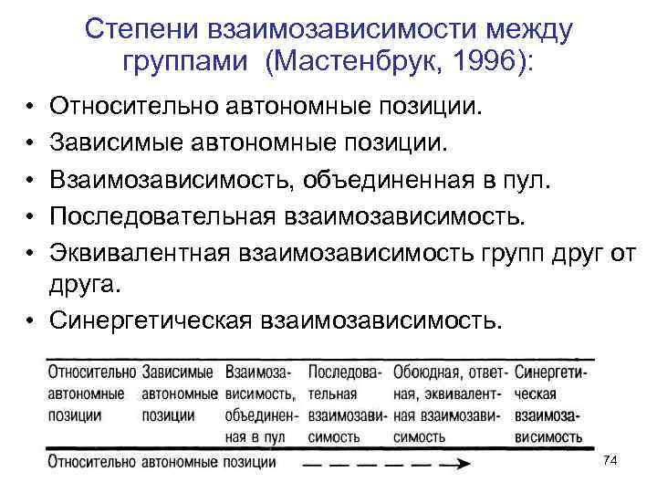 Степени взаимозависимости между группами (Мастенбрук, 1996): • • • Относительно автономные позиции. Зависимые автономные