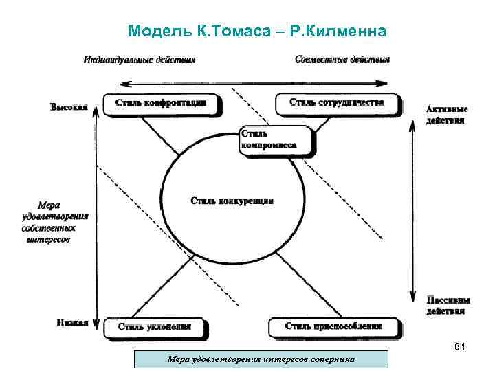 Модель К. Томаса – Р. Килменна 84 Мера удовлетворения интересов соперника 