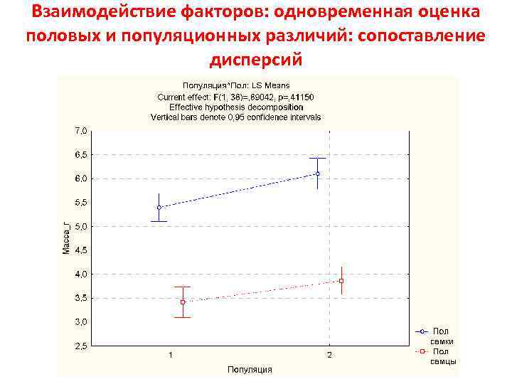 Взаимодействие факторов: одновременная оценка половых и популяционных различий: сопоставление дисперсий 