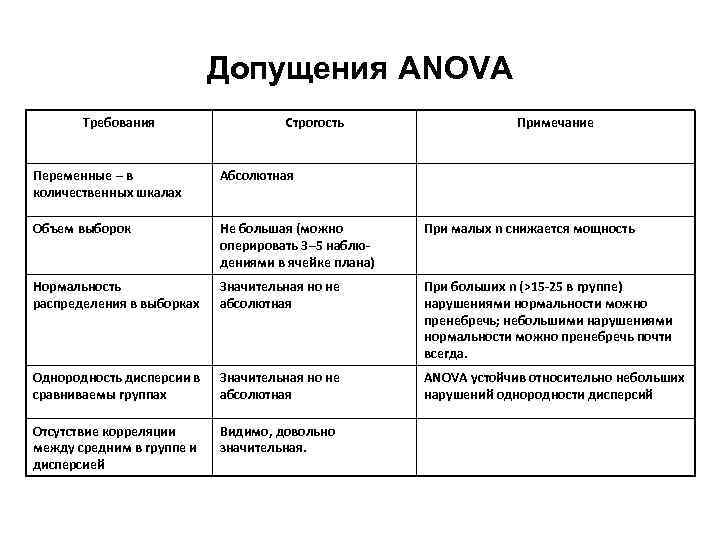 Допущения ANOVA Требования Строгость Примечание Переменные – в количественных шкалах Абсолютная Объем выборок Не