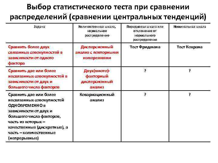 Выбор статистического теста при сравнении распределений (сравнении центральных тенденций) Задача Количественная шкала, нормальное распределение