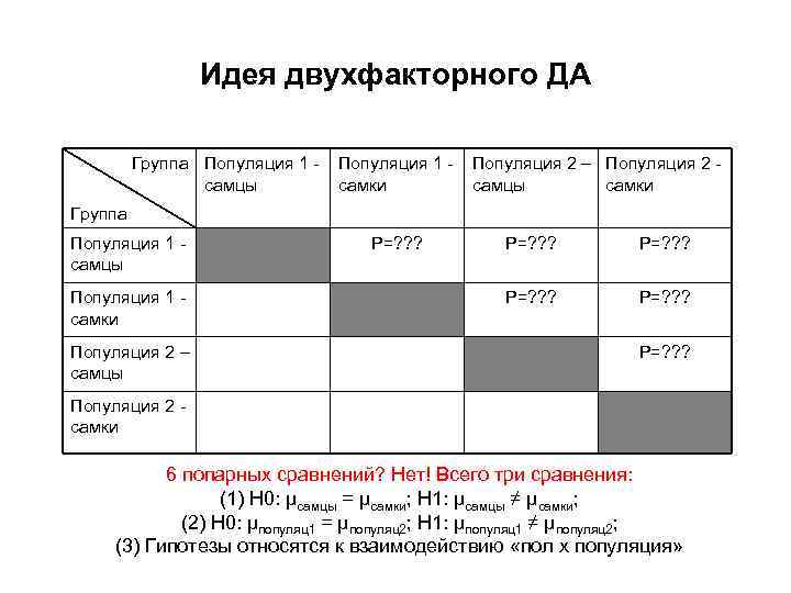 Идея двухфакторного ДА Группа Популяция 1 самцы Популяция 1 самки Популяция 2 – Популяция