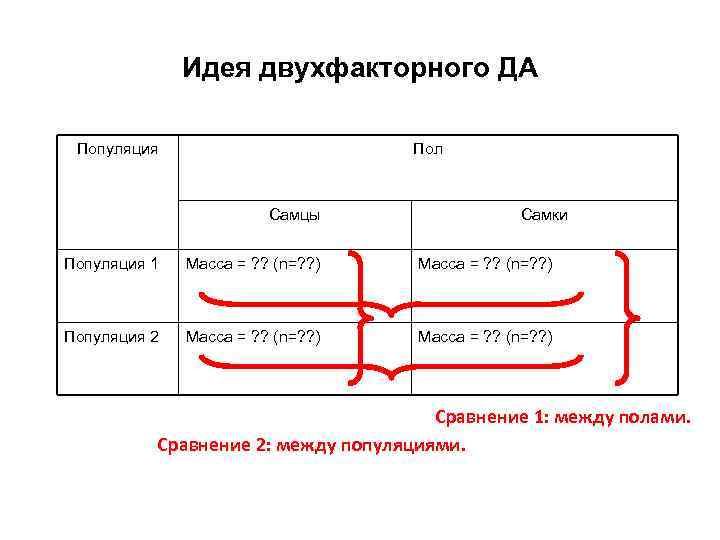 Идея двухфакторного ДА Популяция Пол Самцы Самки Популяция 1 Масса = ? ? (n=?