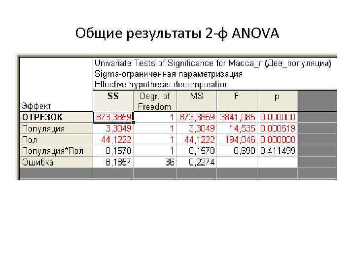 Общие результаты 2 -ф ANOVA • ? ? ? 
