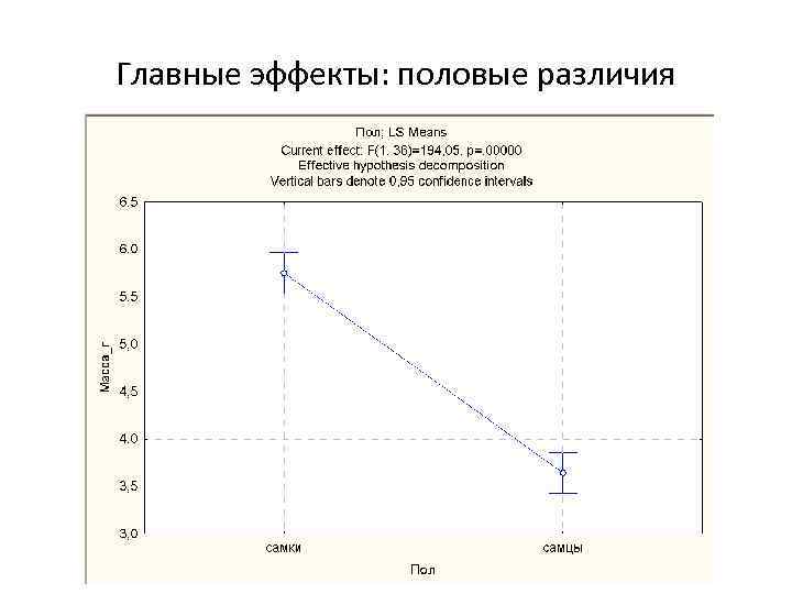 Главные эффекты: половые различия 