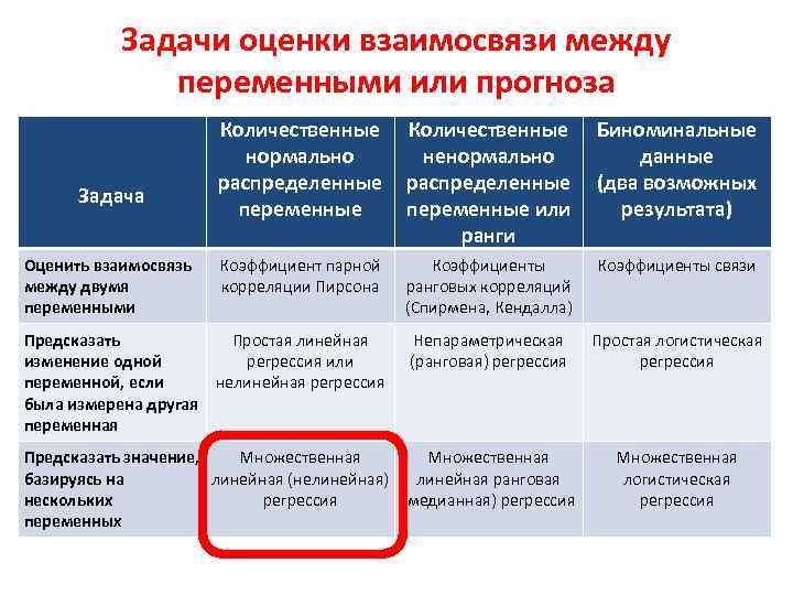 Задачи оценки взаимосвязи между переменными или прогноза Количественные нормально распределенные переменные Количественные ненормально распределенные
