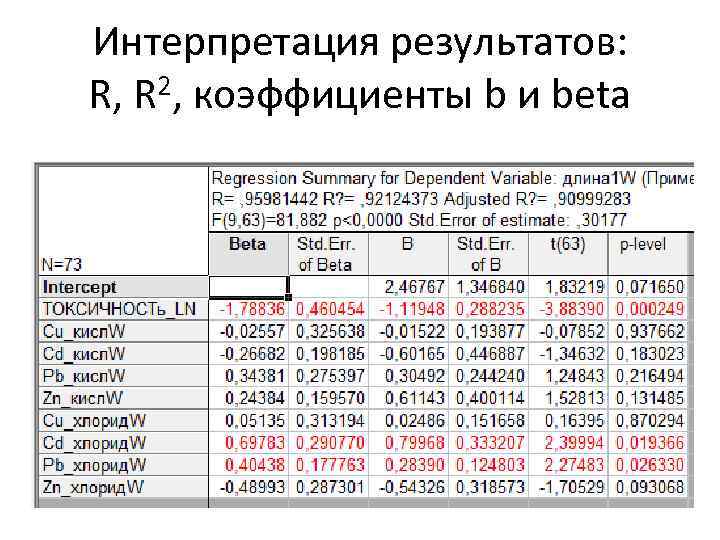 Интерпретация результатов: R, R 2, коэффициенты b и beta 