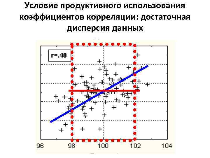 Условие продуктивного использования коэффициентов корреляции: достаточная дисперсия данных 