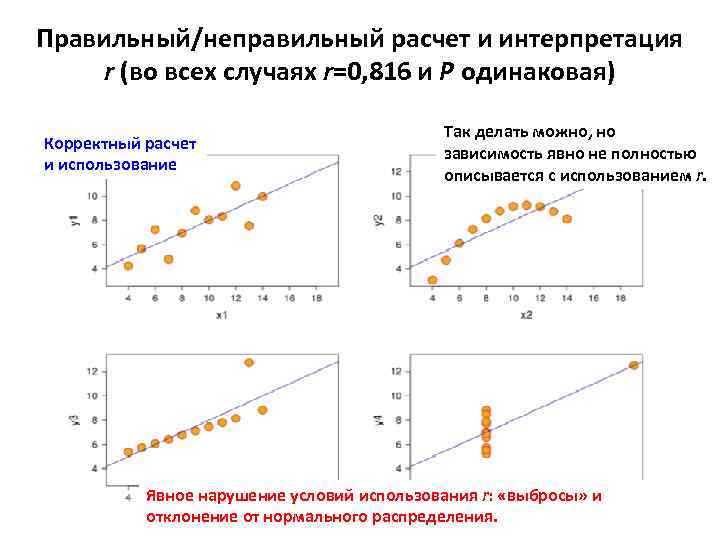 Правильный/неправильный расчет и интерпретация r (во всех случаях r=0, 816 и P одинаковая) Корректный