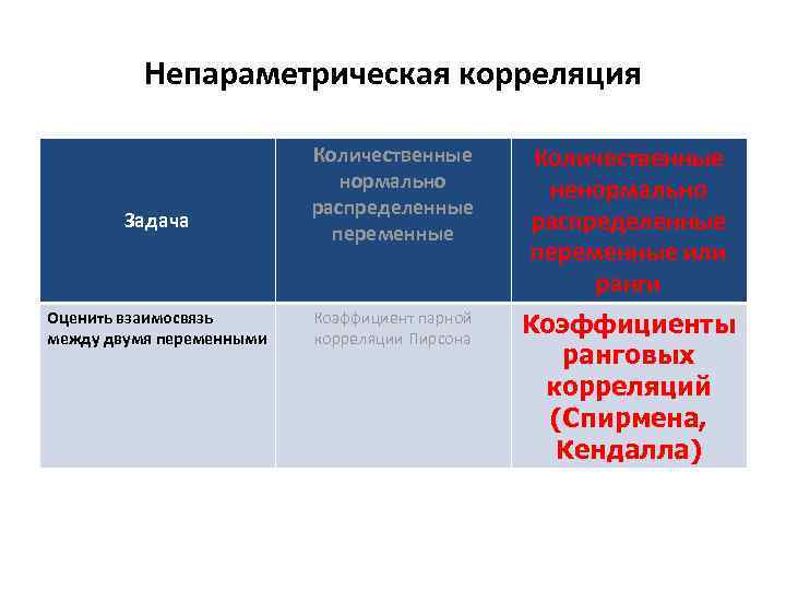 Непараметрическая корреляция Задача Оценить взаимосвязь между двумя переменными Количественные нормально распределенные переменные Количественные ненормально