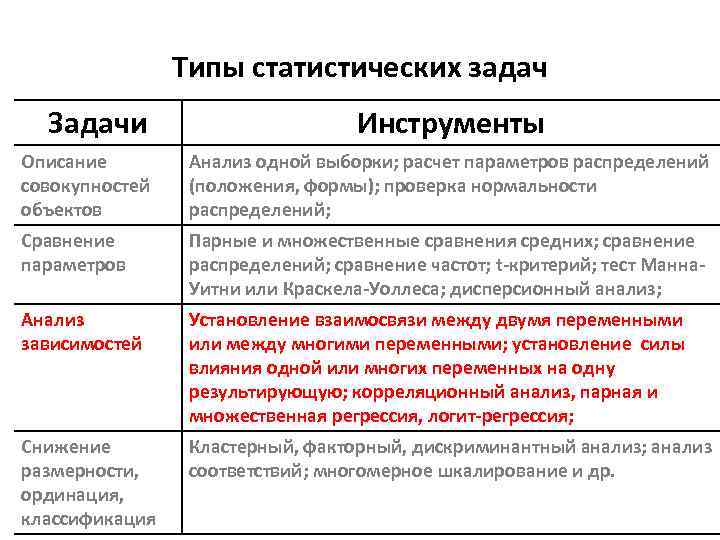 Типы статистических задач Задачи Инструменты Описание совокупностей объектов Анализ одной выборки; расчет параметров распределений